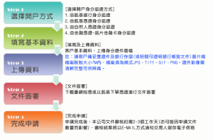 線上開戶步驟
